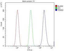 Anti-TIF1 alpha antibody used in Flow cytometry (FCM). GTX04914