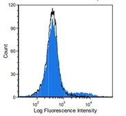 Anti-TCR gamma + delta antibody [GL3] used in Flow cytometry (FCM). GTX11120