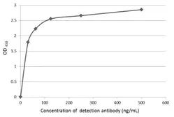Anti-TSLP antibody used in ELISA (ELISA). GTX129591