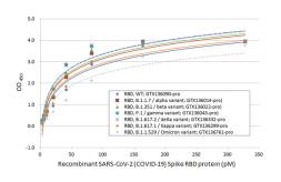 SARS-CoV-2 (COVID-19) Spike RBD Protein, B.1.1.529 / Omicron variant, His tag. GTX136716-pro