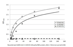 SARS-CoV-2 (COVID-19) Spike RBD Protein, Omicron / BA.2 variant, His tag. GTX136905-pro