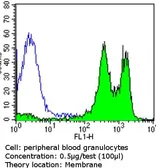Anti-Integrin beta 1 / CD29 antibody [TS2/16] used in Flow cytometry (FCM). GTX15769