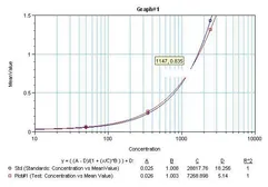 Anti-TNF alpha antibody [XT3] used in ELISA (ELISA). GTX15821