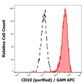 Anti-CD10 antibody [MEM-78] used in Flow cytometry (FCM). GTX20659