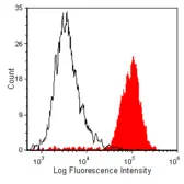 Anti-CD11b/c equivalent antibody [OX 42] used in Flow cytometry (FCM). GTX21211