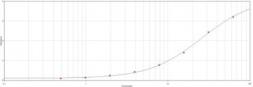 Anti-V5 tag antibody (HRP) used in ELISA (ELISA). GTX21325