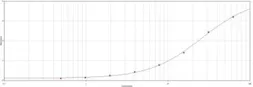 Anti-V5 tag antibody (HRP) used in ELISA (ELISA). GTX21325