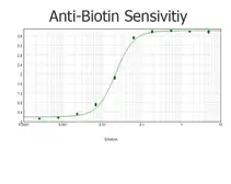 Anti-Biotin antibody (HRP) used in ELISA (ELISA). GTX26651
