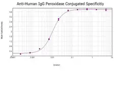 Rabbit Anti-Human IgG antibody (HRP). GTX26759