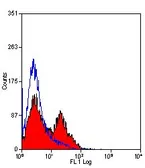 Anti-TCR alpha + TCR beta antibody [R73] (Low endotoxin, azide free) used in Flow cytometry (FCM). GTX29314