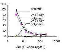 Anti-Phosphothreonine antibody used in ELISA (ELISA). GTX29337