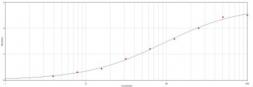 Anti-beta Galactosidase antibody used in ELISA (ELISA). GTX29361