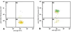 Mouse Anti-Human IgE antibody [BE5] (FITC). GTX30876