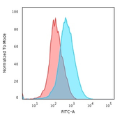 Anti-CD1a antibody [SPM120] used in Flow cytometry (FCM). GTX34470