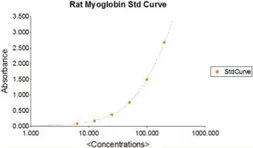 Myoglobin ELISA Kit. GTX36944