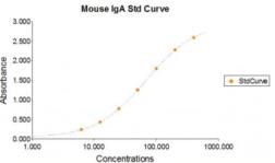 IgA ELISA Kit. GTX36983