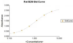 beta 2-Microglobulin/B2M ELISA Kit. GTX37033