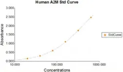 alpha 2-Macroglobulin ELISA Kit. GTX37039