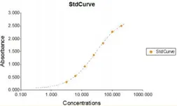 Alpha 1-Acid Glycoprotein (AGP) ELISA Kit. GTX37049