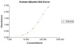 Albumin ELISA Kit. GTX37053