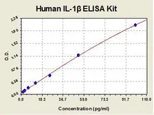 IL1 beta ELISA Kit. GTX37146