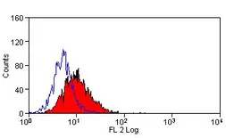 Anti-NOTCH2 antibody [HMN2-35] used in Flow cytometry (FCM). GTX39545