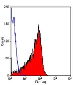 Anti-CD90.1 antibody [OX-7] (Low endotoxin, azide free) used in Flow cytometry (FCM). GTX41759