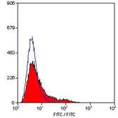 Anti-CD71 antibody [OX-26] (Low endotoxin, azide free) used in Flow cytometry (FCM). GTX41846