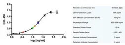 Anti-CD14 antibody [TÜK4] used in ELISA (ELISA). GTX42423