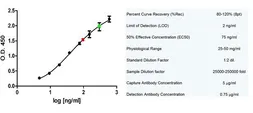 Anti-Albumin antibody [BGN/1328/33 (UA33)] used in ELISA (ELISA). GTX42821