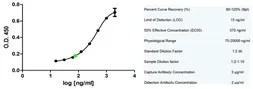 Anti-Adiponectin antibody [Adn27] used in ELISA (ELISA). GTX42852