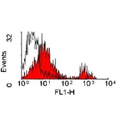 Anti-Wc1 antibody [CC15] (FITC) used in Flow cytometry (FCM). GTX43329