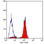 Anti-Ly-6B.2 antibody [7/4] (FITC) used in Flow cytometry (FCM). GTX43416