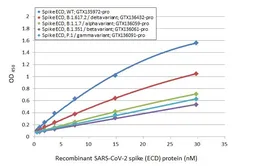 SARS-CoV-2 (COVID-19) Spike ELISA Pair [1A9 / HL263]. GTX500041