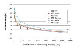SARS-CoV-2 (COVID-19) Spike-ACE2 Binding / Neutralization Assay Kit. GTX536401