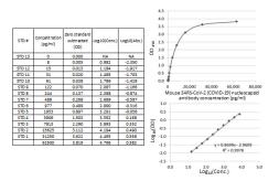 SARS-CoV-2 (COVID-19) Nucleocapsid Antibody Titer Assay Kit (Mouse). GTX536582