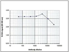 Anti-Histone H2A.Z antibody - ChIP grade used in ELISA (ELISA). GTX60812