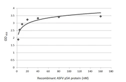 Anti-ASFV p54 antibody [GT853] used in ELISA (ELISA). GTX635690