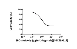 Anti-EPO antibody [HL2752] used in Neutralizing/Blocking/Inhibition (Neutralizing /Inhibition). GTX639615