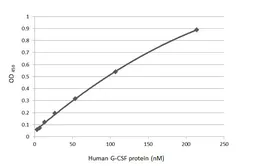 Anti-G-CSF antibody [GT21] used in ELISA (ELISA). GTX641067