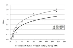 Anti-Prolactin antibody [GT69] used in ELISA (ELISA). GTX641658
