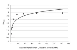 Anti-C Reactive Protein antibody [HL4106] used in ELISA (ELISA). GTX642552