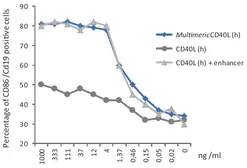Human CD40L / CD154 protein, DDDDK tag (active, multimeric). GTX65635-pro
