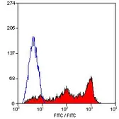Anti-CD45RB antibody [MEM-55] used in Flow cytometry (FCM). GTX74645