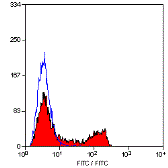 Anti-CD4 antibody [YTS191.1] (FITC) used in Flow cytometry (FCM). GTX75337
