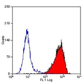 Anti-CD59 antibody [MEM-43/5] used in Flow cytometry (FCM). GTX75575