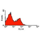 Anti-ART2.2 antibody [Nika102] used in Flow cytometry (FCM). GTX75672