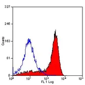 Anti-CD11b antibody [OX-42] used in Flow cytometry (FCM). GTX76060