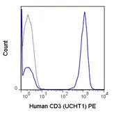 Anti-CD3 epsilon antibody [UCHT1] (PE) used in Flow cytometry (FCM). GTX76169