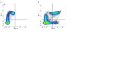Anti-HLA-DR + DP + DQ antibody [WR18] (FITC) used in Flow cytometry (FCM). GTX76199